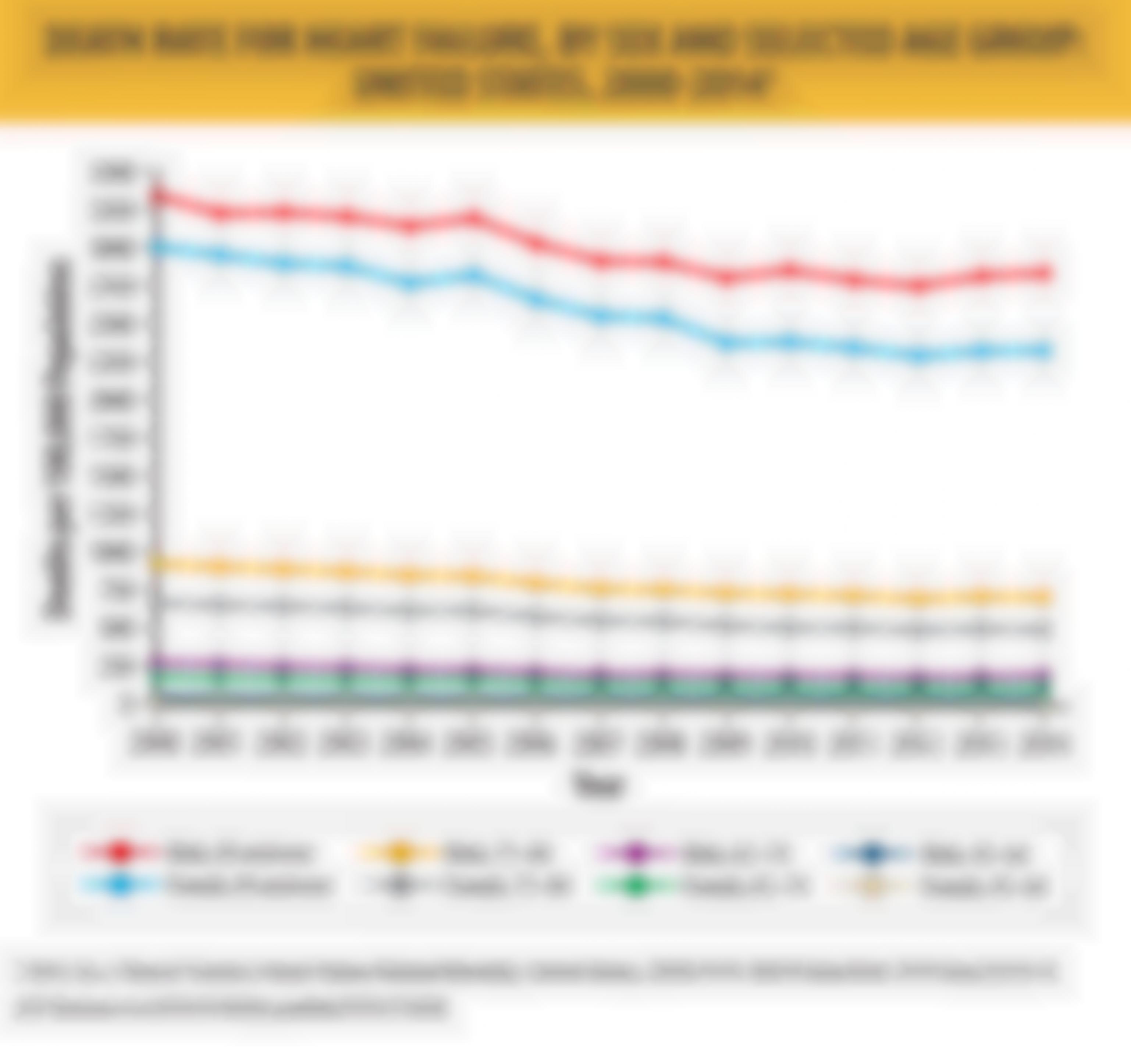 Death Rate for Heart Failure, by Sex and Selected Age Group: United States, 2000-2014