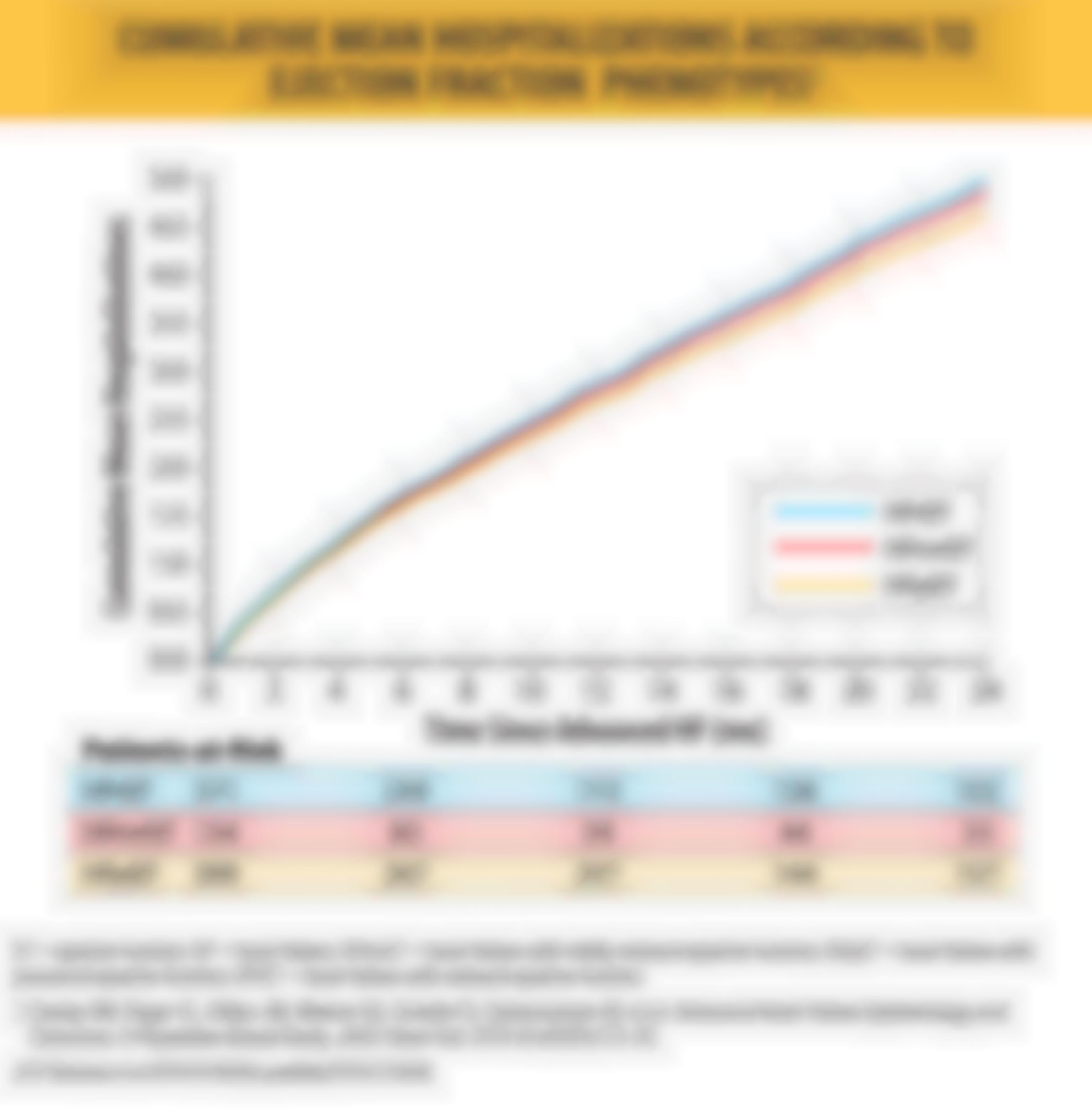 Cumulative Mean Hospitalizations According to Ejection Fraction Phenotypes