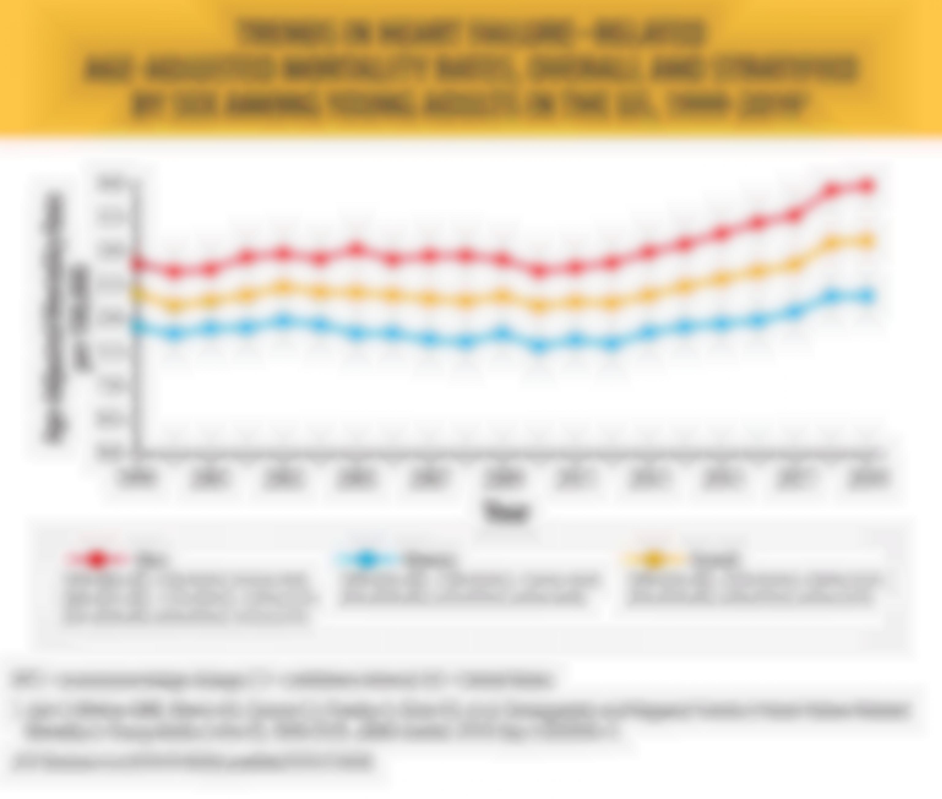 Trends in Heart Failure-Related Age-Adjusted Mortality Rates, Overall and Stratified by Sex Among Young Adults in the US, 1999-2019