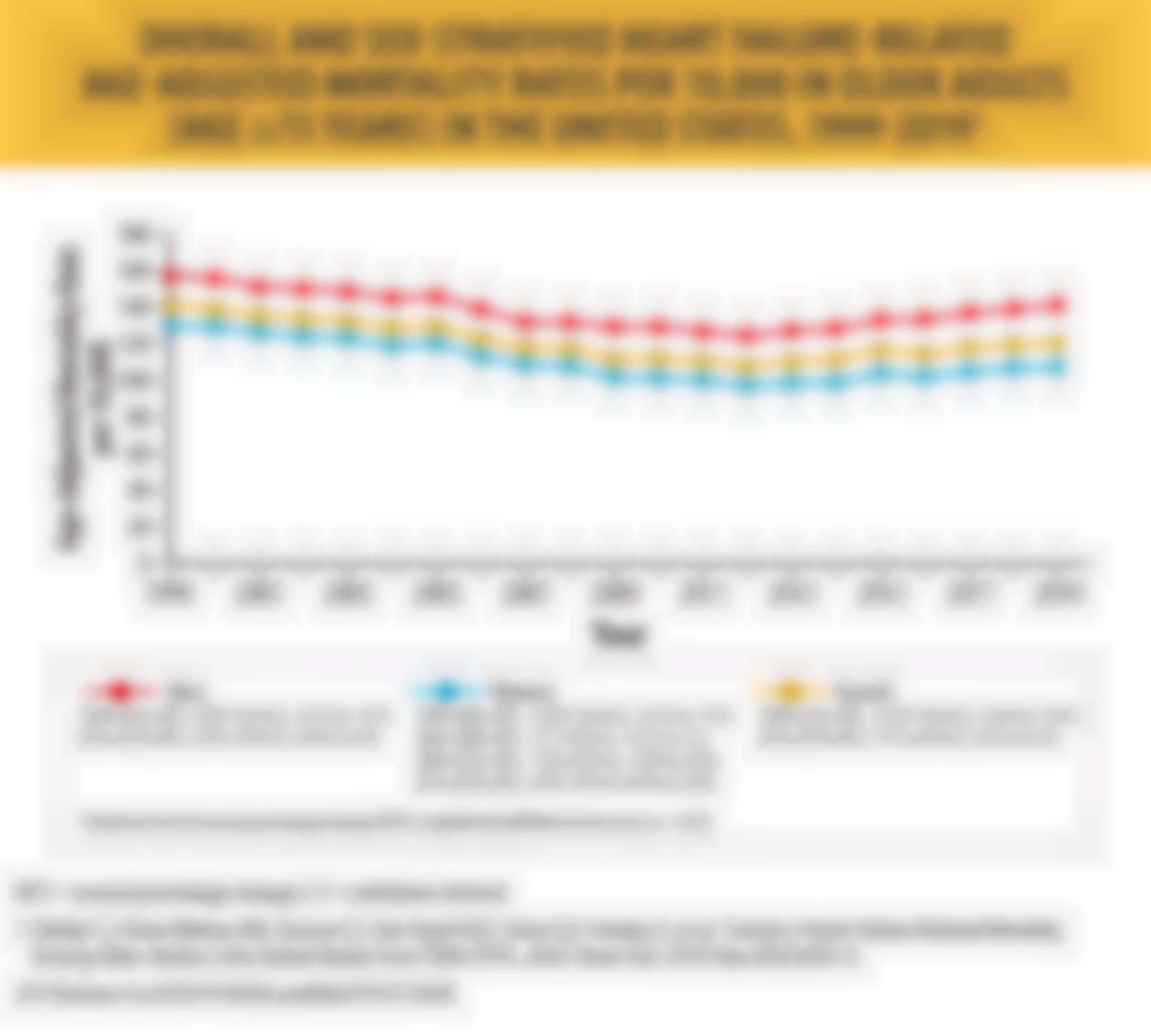 Overall and Sex-Stratified Heart Failure-Related Age-Adjusted Mortality Rates per 10,000 in Older Adults (Age ≥75 Years) in the United States, 1999-2019