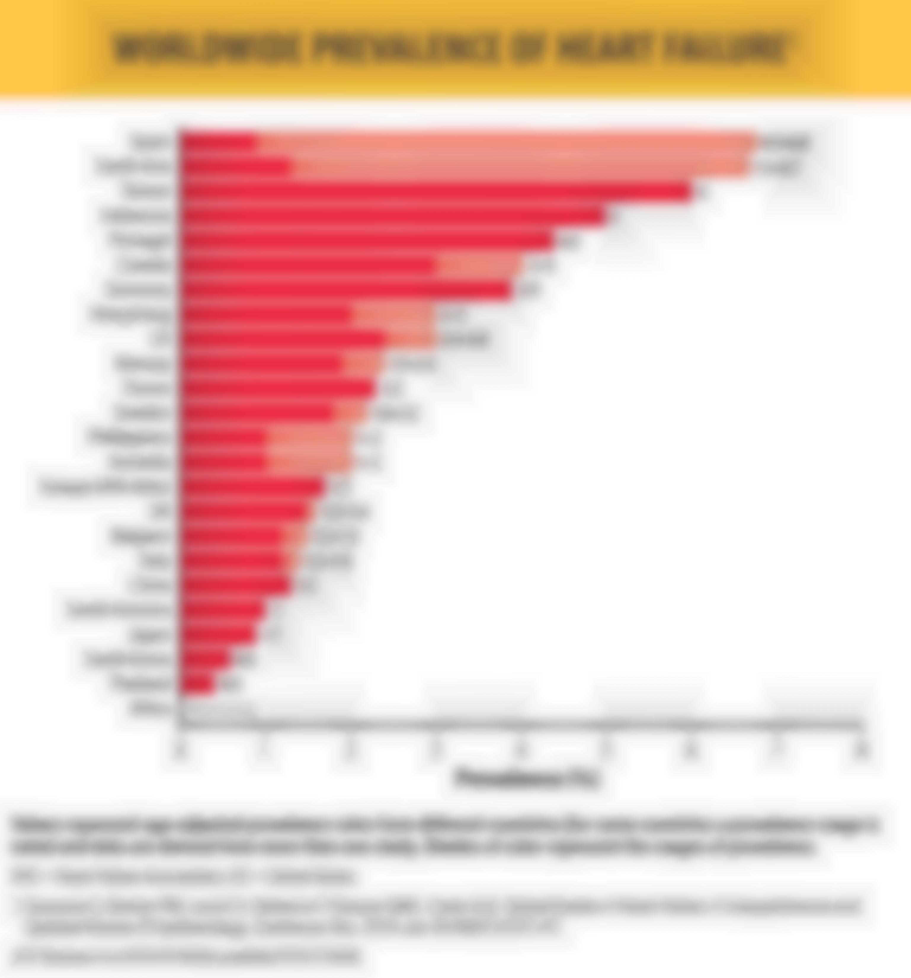 Worldwide Prevalence of Heart Failure