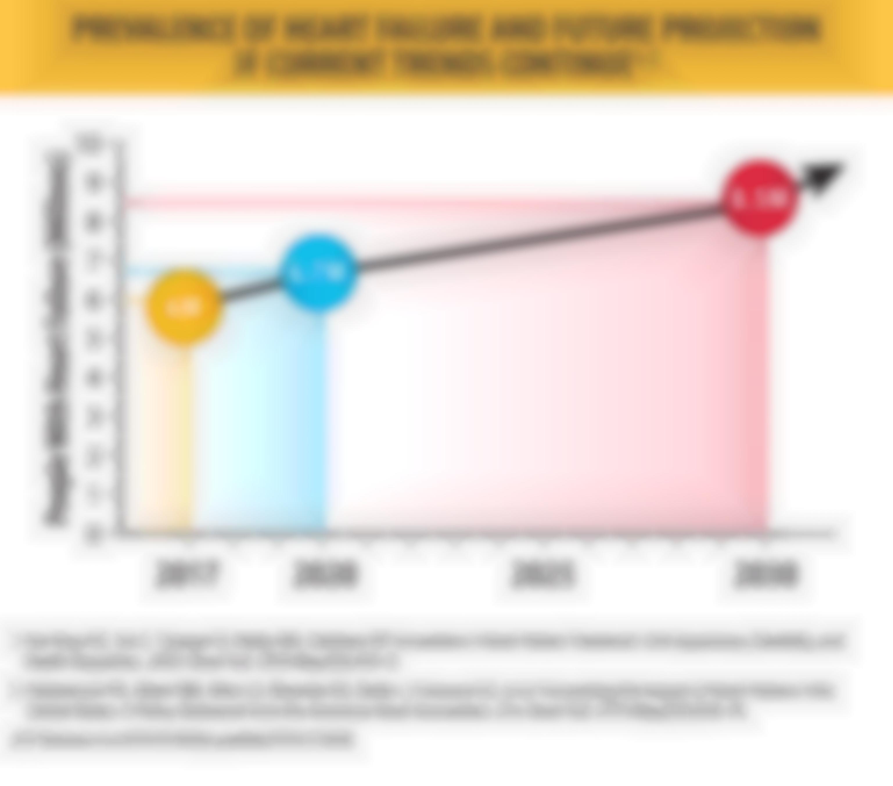 Prevalence of Heart Failure and Future Projection if Current Trends Continue