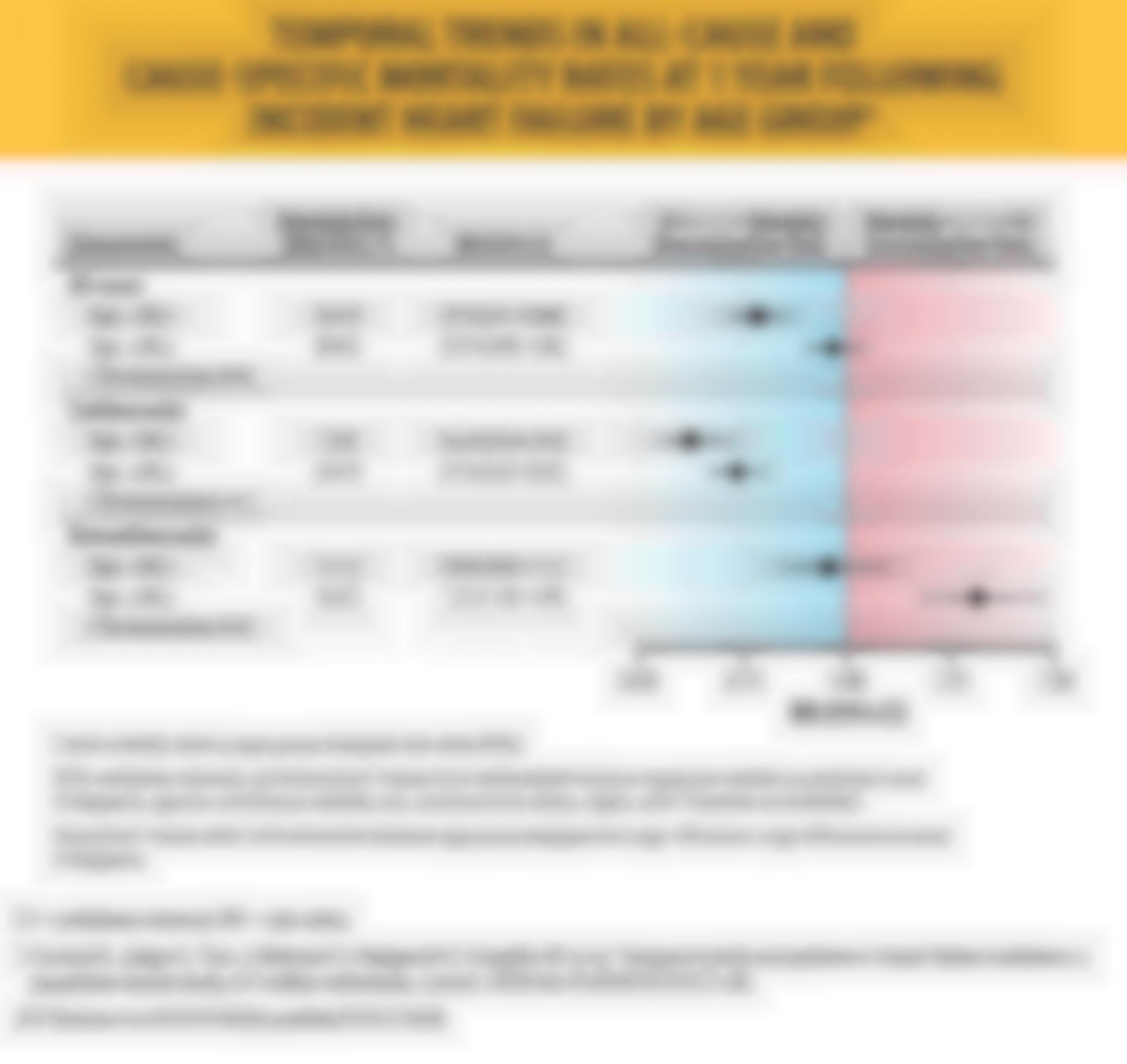 Temporal Trends in All-Cause and Cause-Specific Mortality Rates at 1 Year Following Incident Heart Failure by Age Group