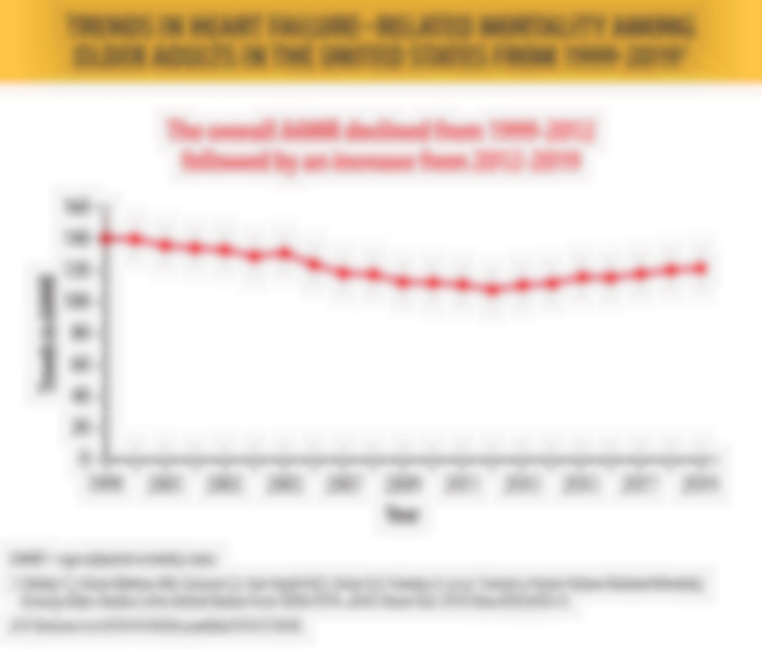 Trends in Heart Failure-Related Mortality Among Older Adults in the United States from 1999-2019