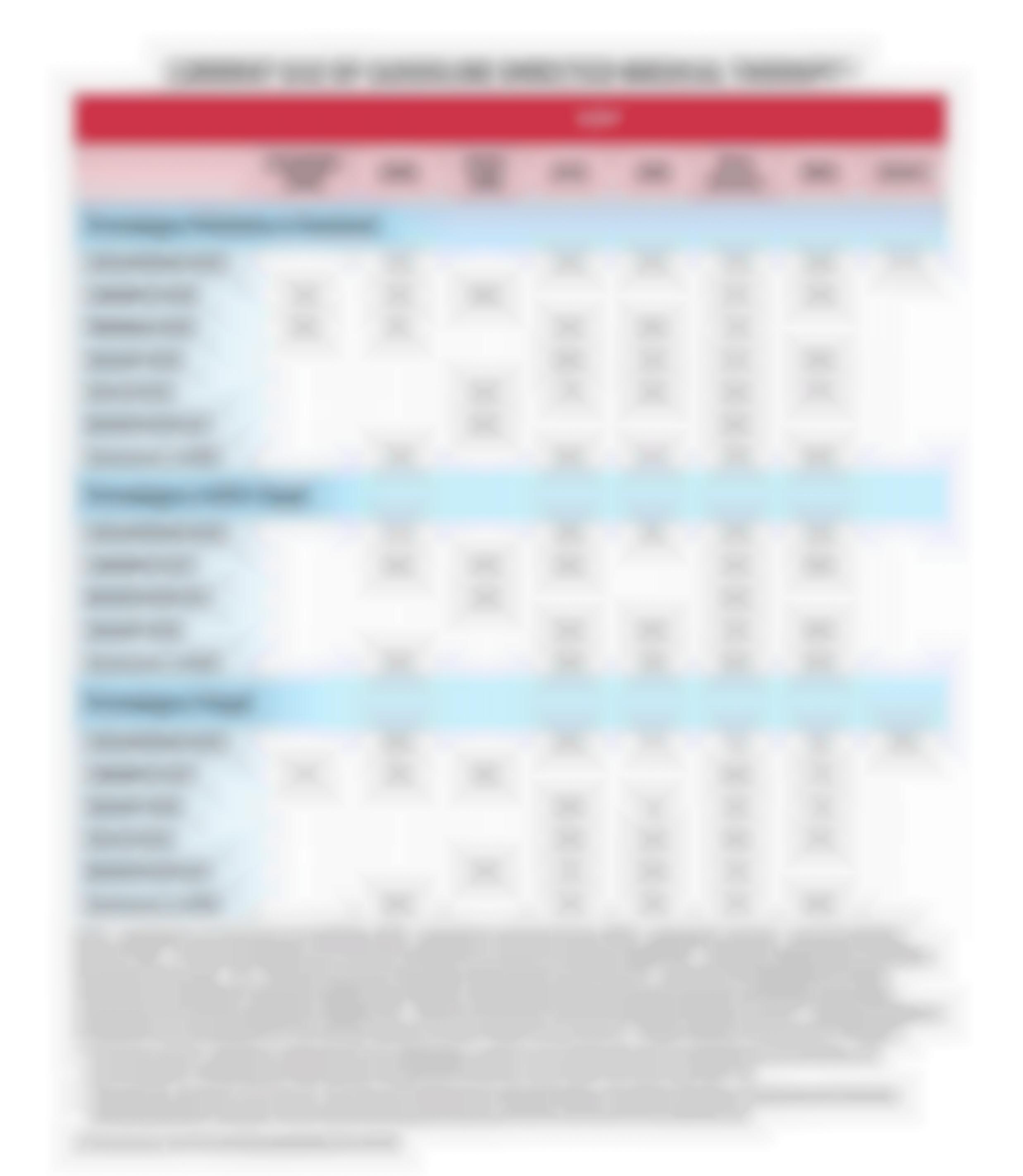 Current Use of Guideline Directed Medical Therapy