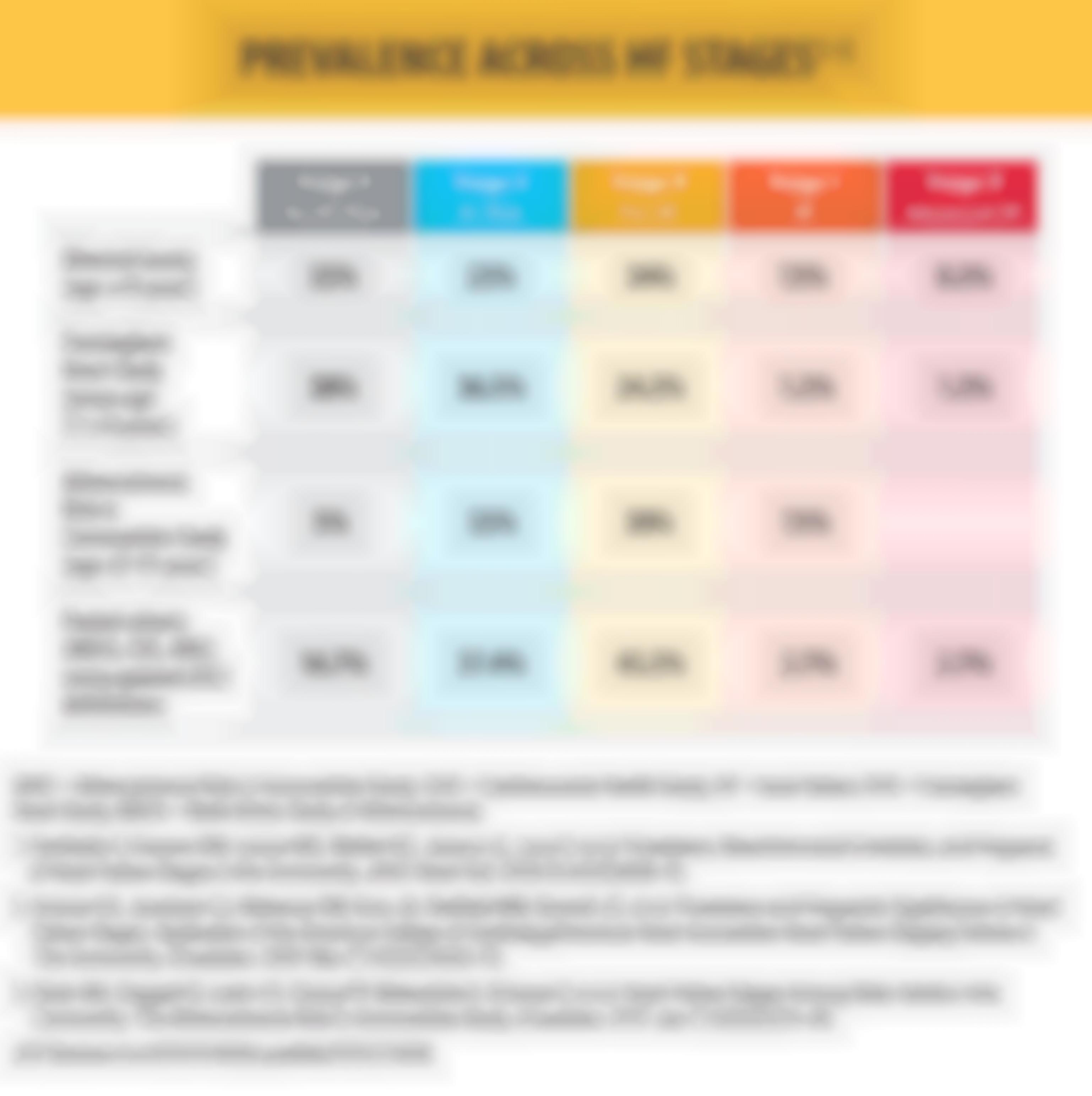 Prevalence Across HF Stages