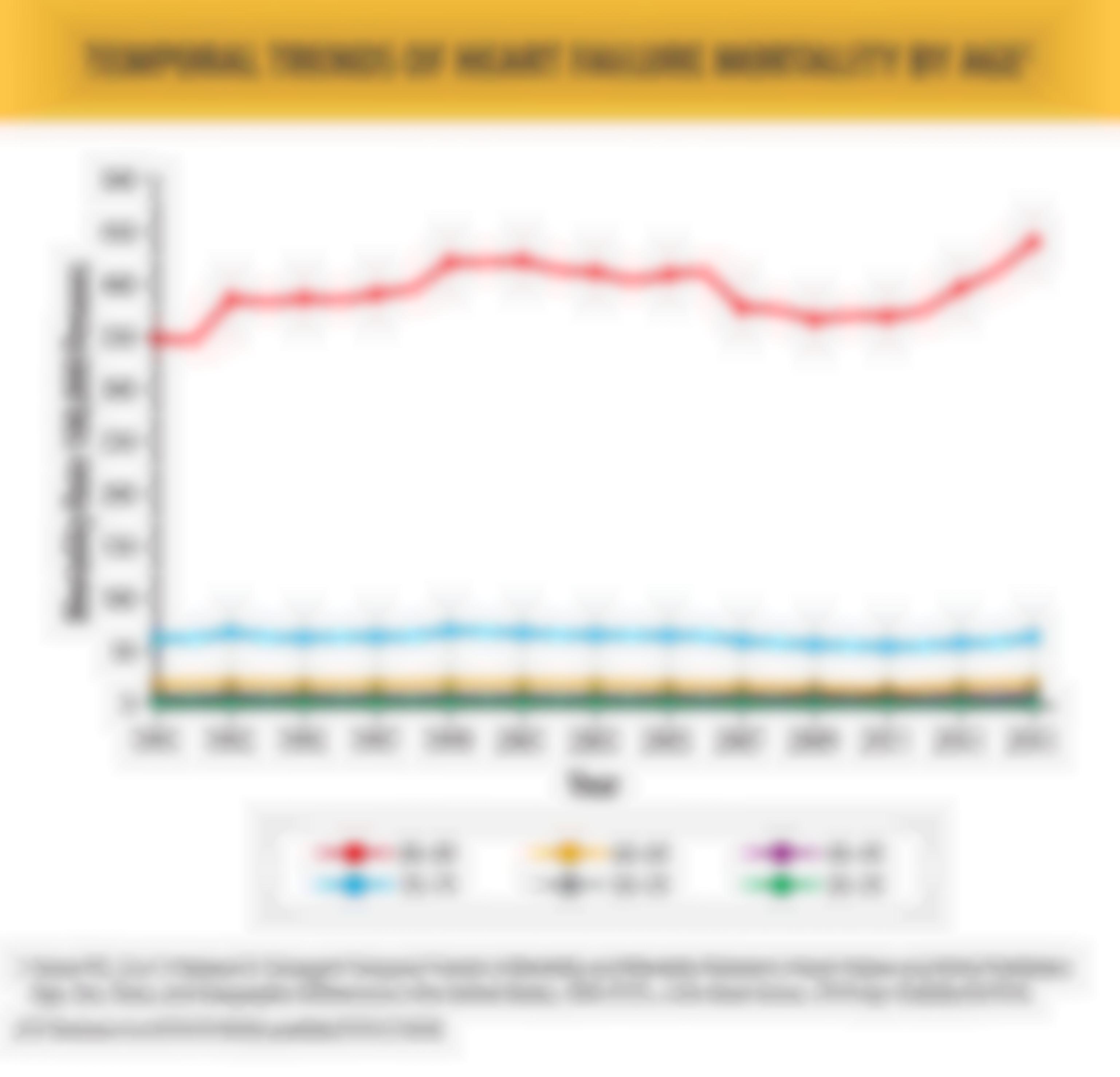 Temporal Trends of Heart Failure Mortality by Age