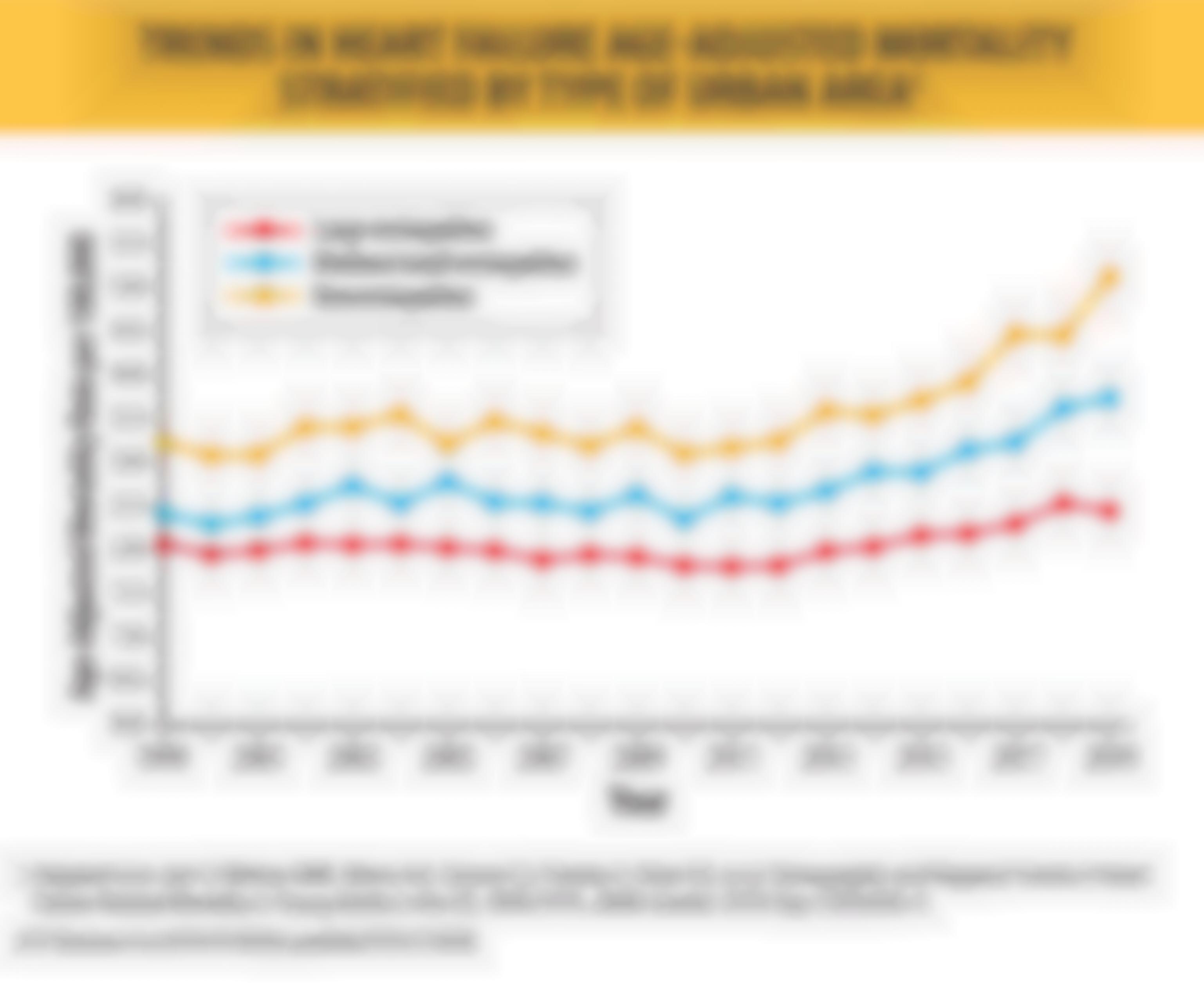 Trends in Heart Failure Age-Adjusted Mortality Stratified by Type of Urban Area