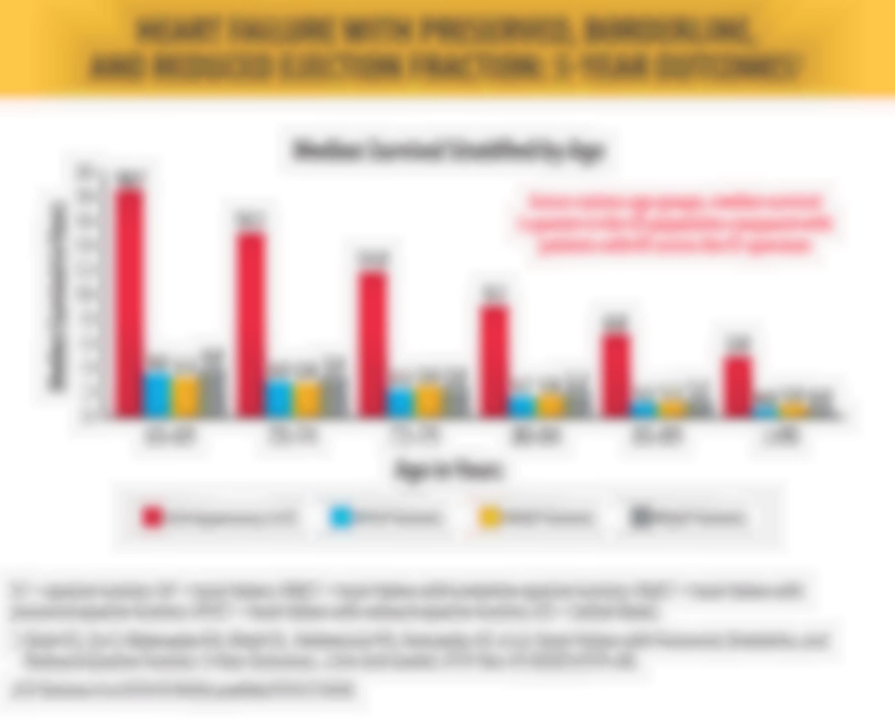 Heart Failure with Preserved, Borderline and Reduced Ejection Fraction: 5-Year Outcomes