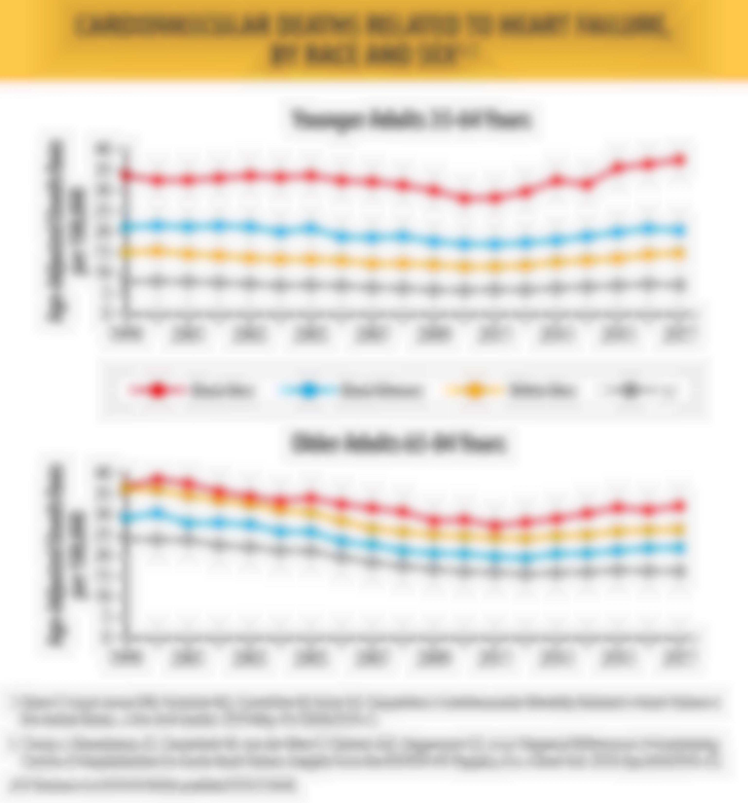 Cardiovascular Deaths Relate to Heart Failure, by Race and Sex