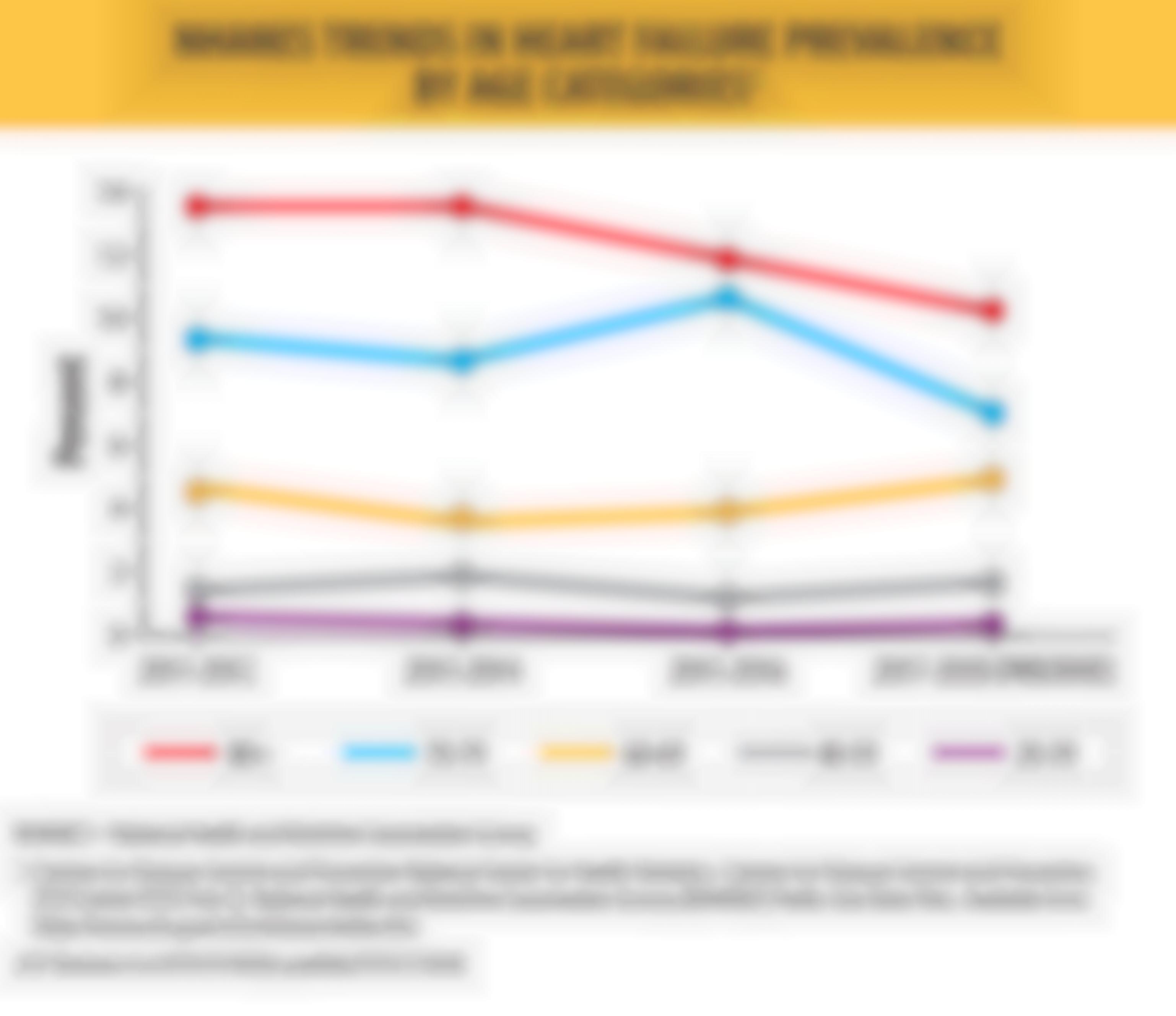 NHANES Trends in Heart Failure Prevalence by Age Categories