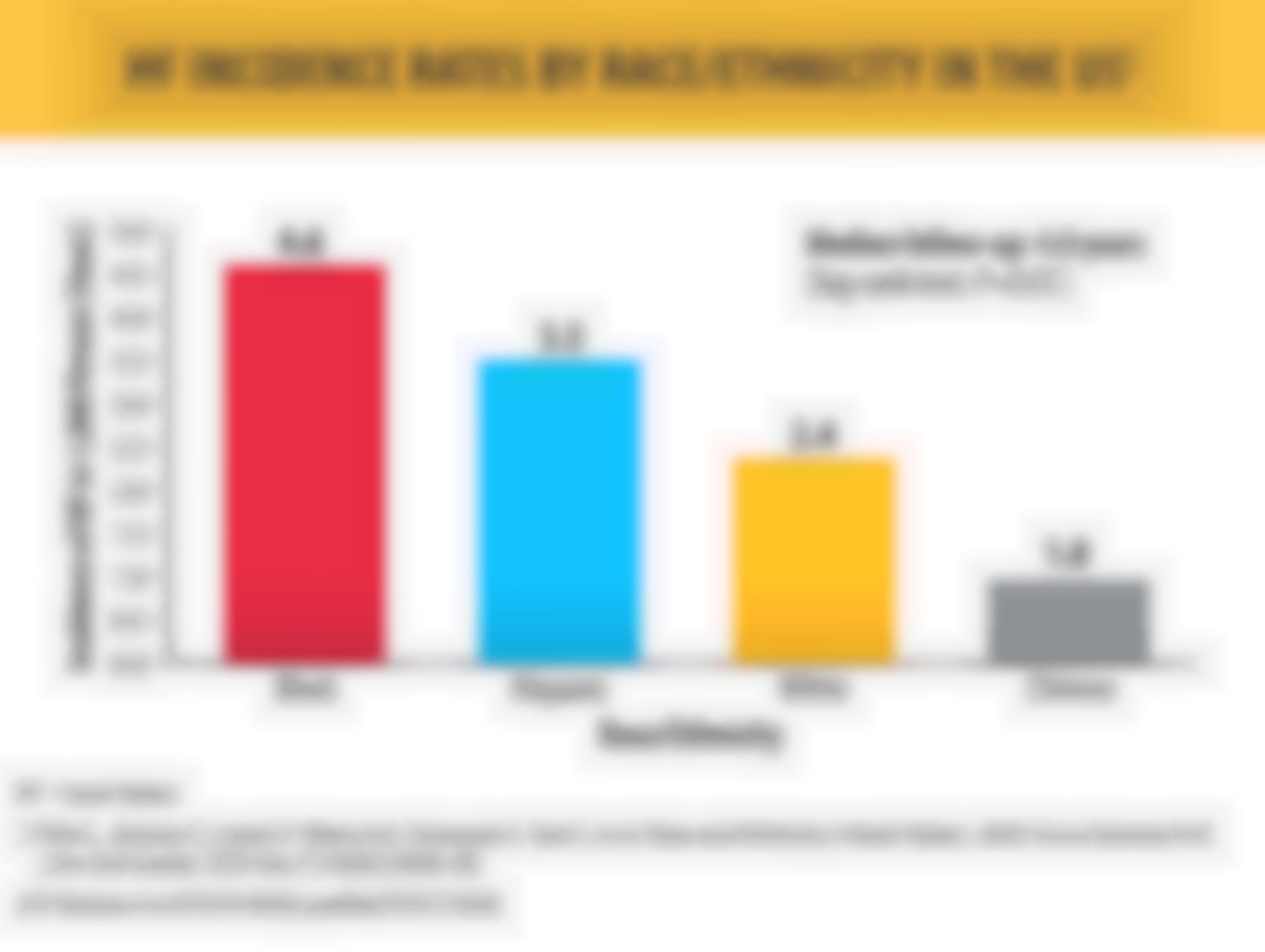 HF Incidence Rates by Race/Ethnicity in the US