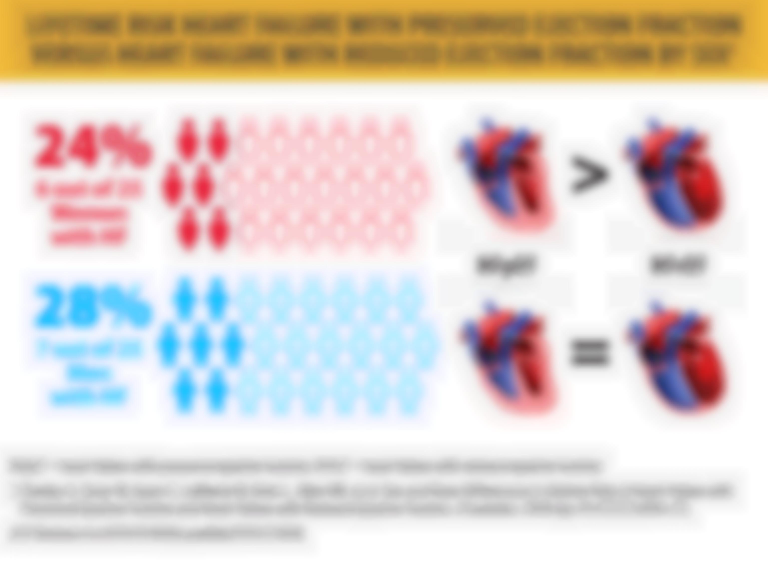 Lifetime Risk Heart Failure with Preserved Ejection Fraction Versus Heart Failure with Reduced Ejection Fraction by Sex