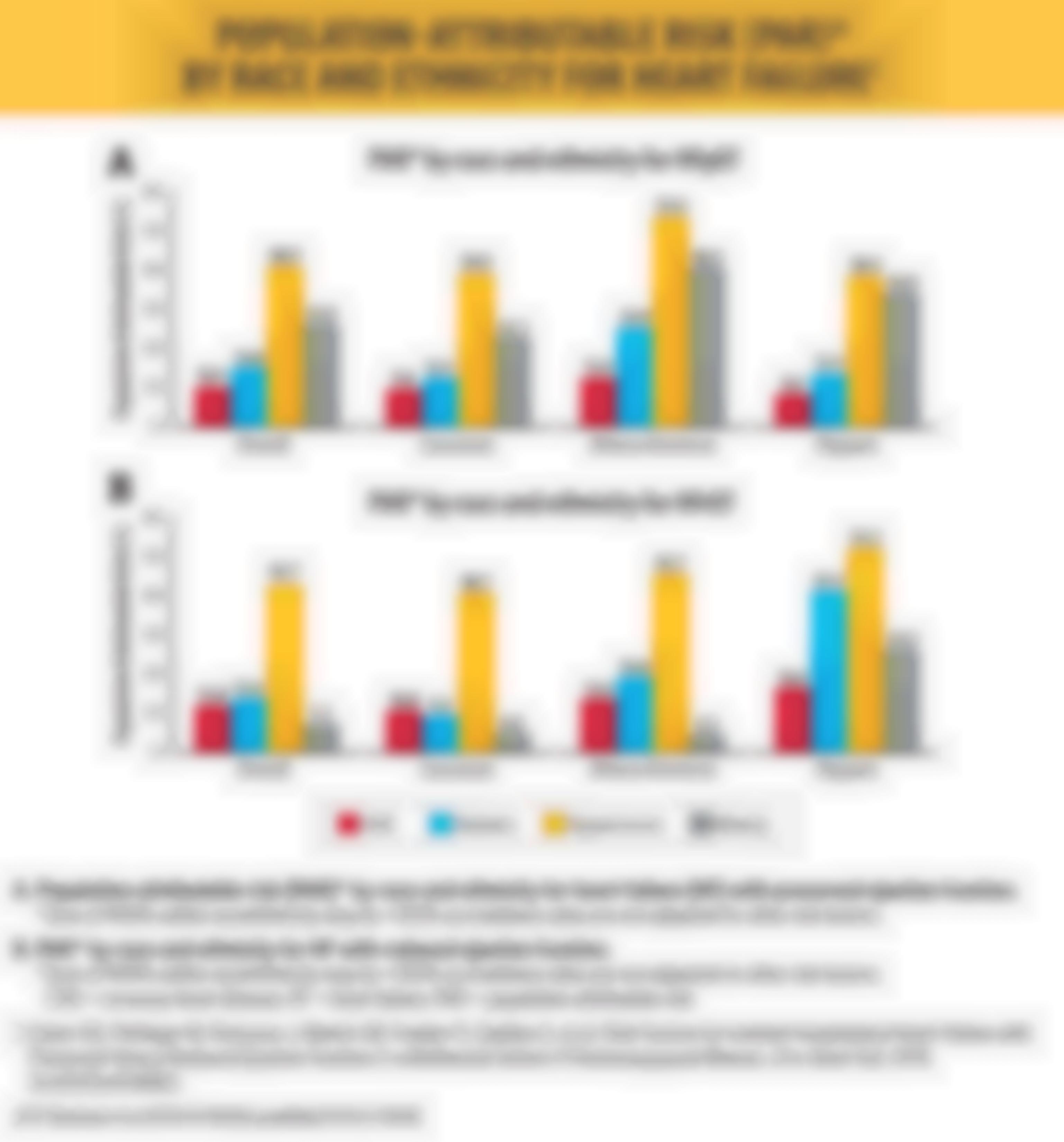 Population-Attributable Risk (PAR) by Race and Ethnicity for Heart Failure