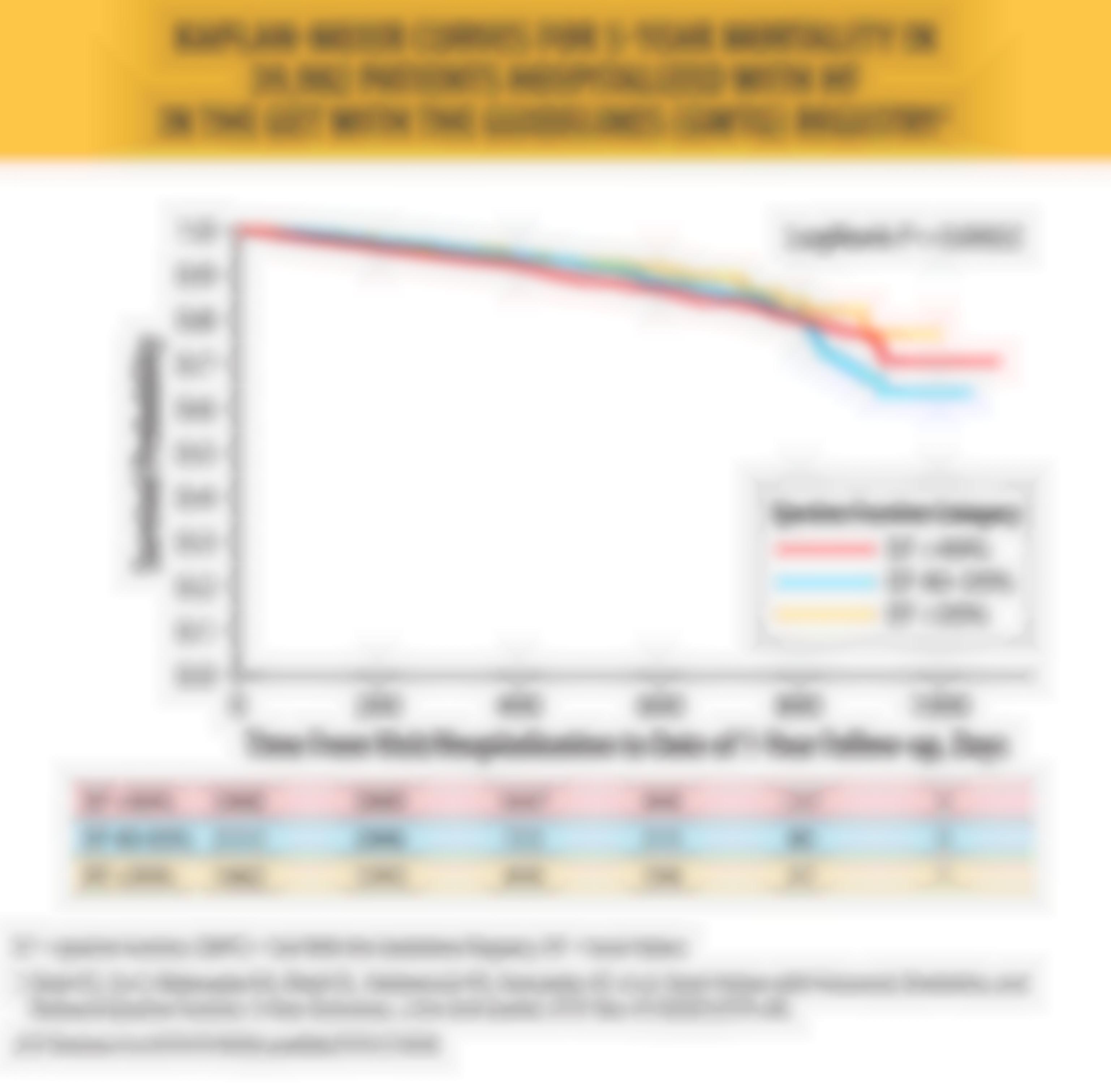 Kaplan-Meier Curves for 5-Year Mortality in 39,982 Patients Hospitalized With HF in the Get With the Guidelines (GWTG) Registry