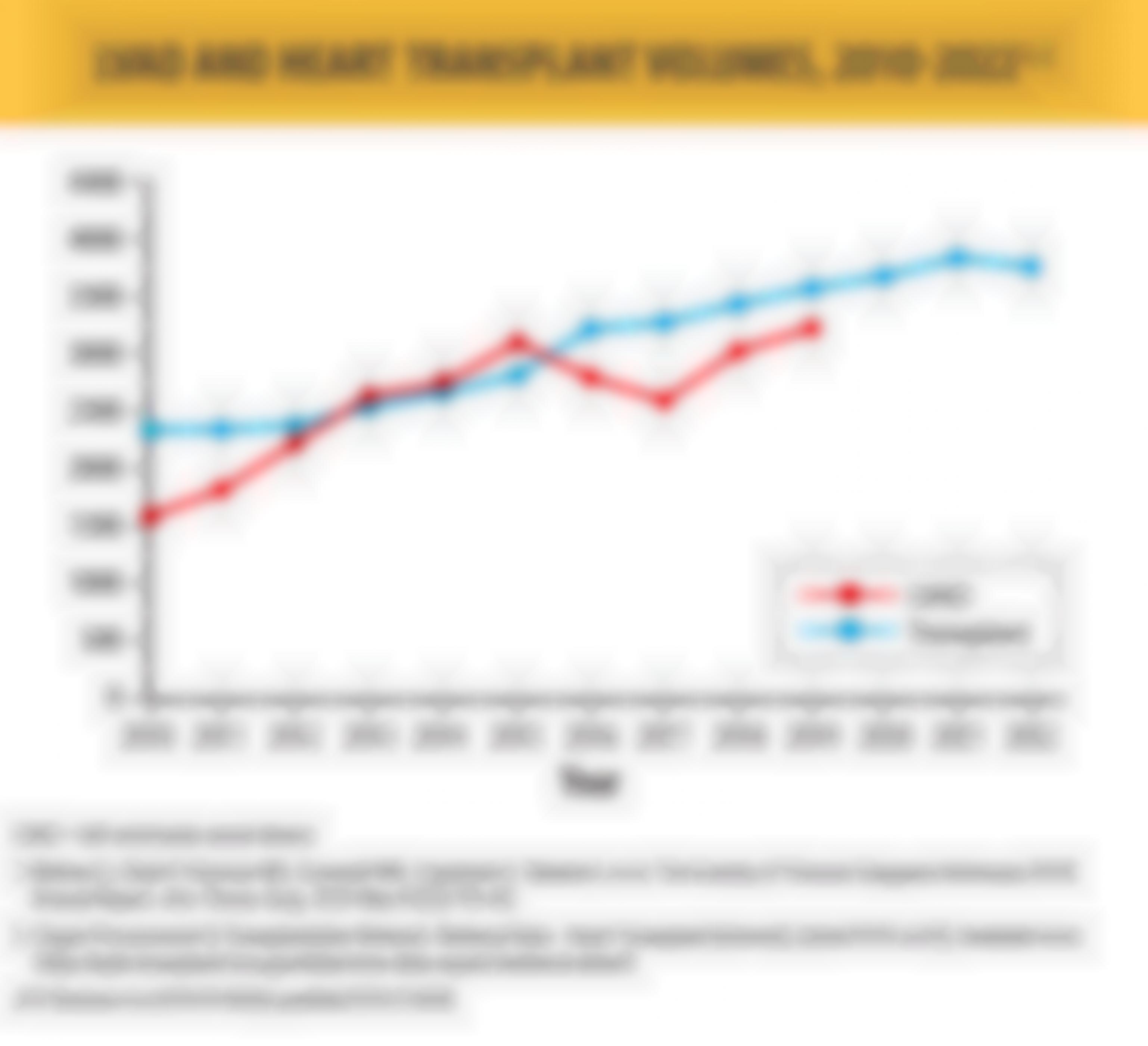 LVAD and Heart Transplant Volumes, 2010-2022