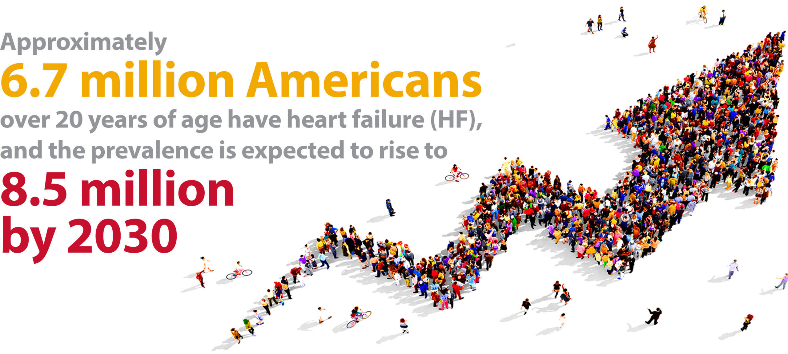 Approximately 6.7 million Americans over 20 years of age have heart failure (HF), and the prevalence is expected to rise to 8.5 million by 2030