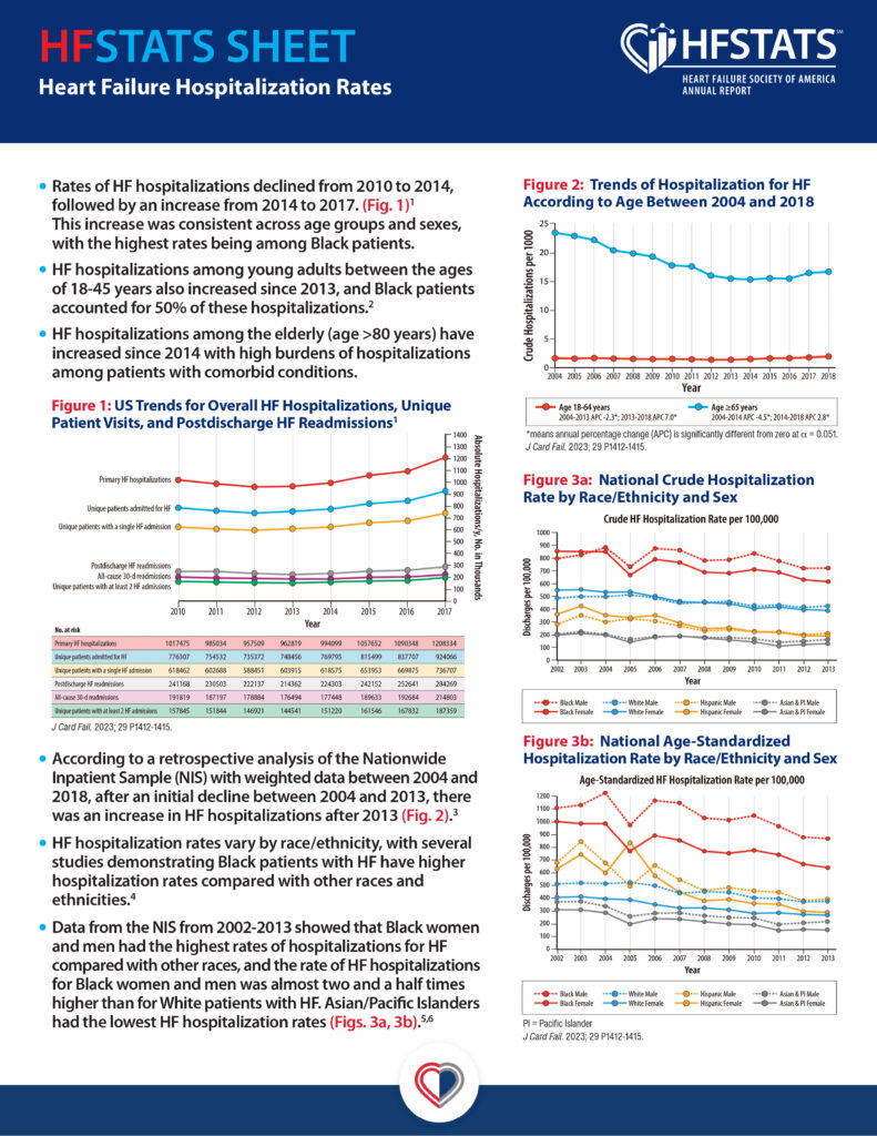 HF Hospitalization Rates