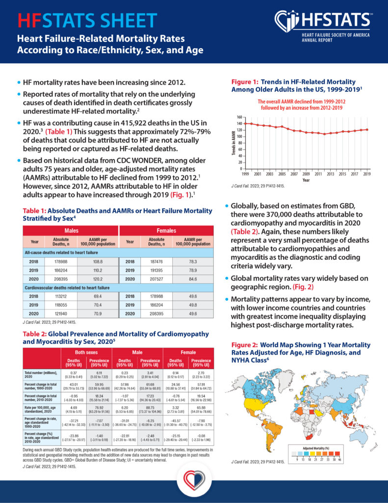 Heart Failure-Related Mortality Rates According to Race/Ethnicity, Sex, and Age