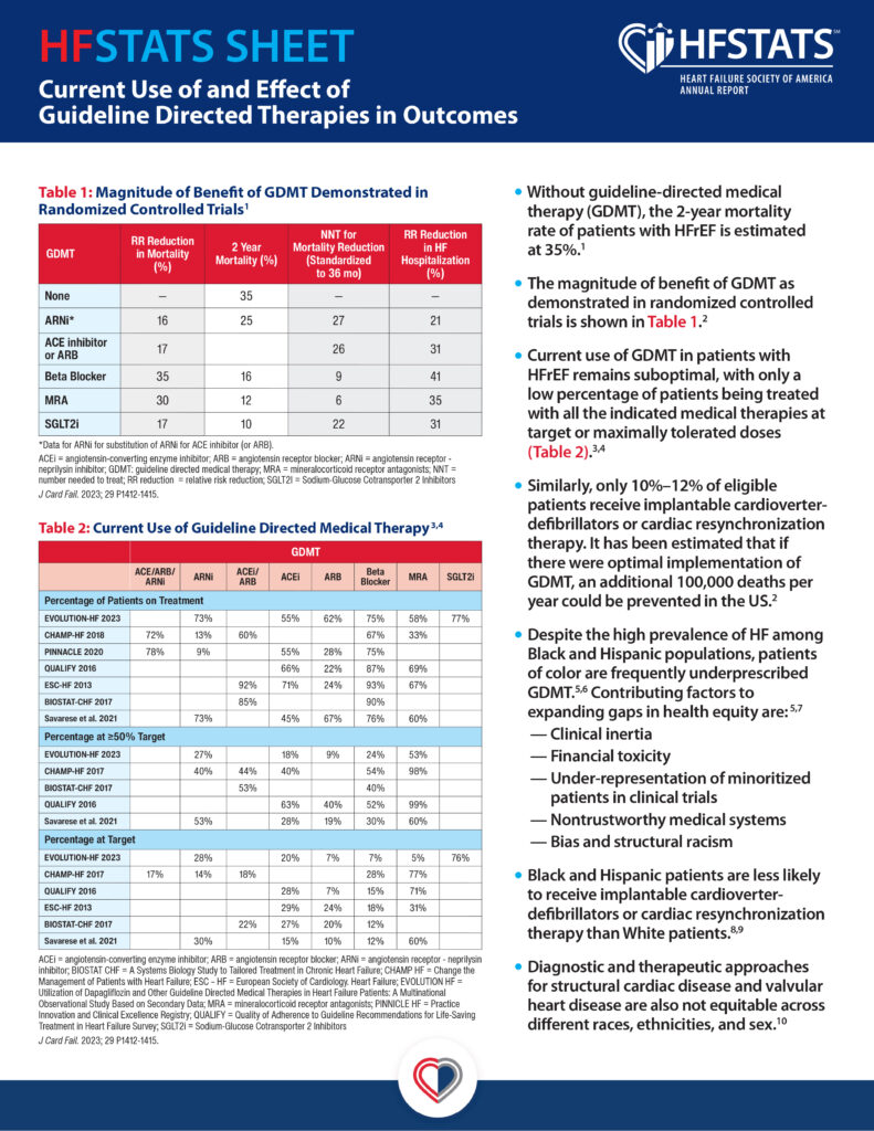 Current Use of and Effect of Guideline Directed Therapies in Outcomes