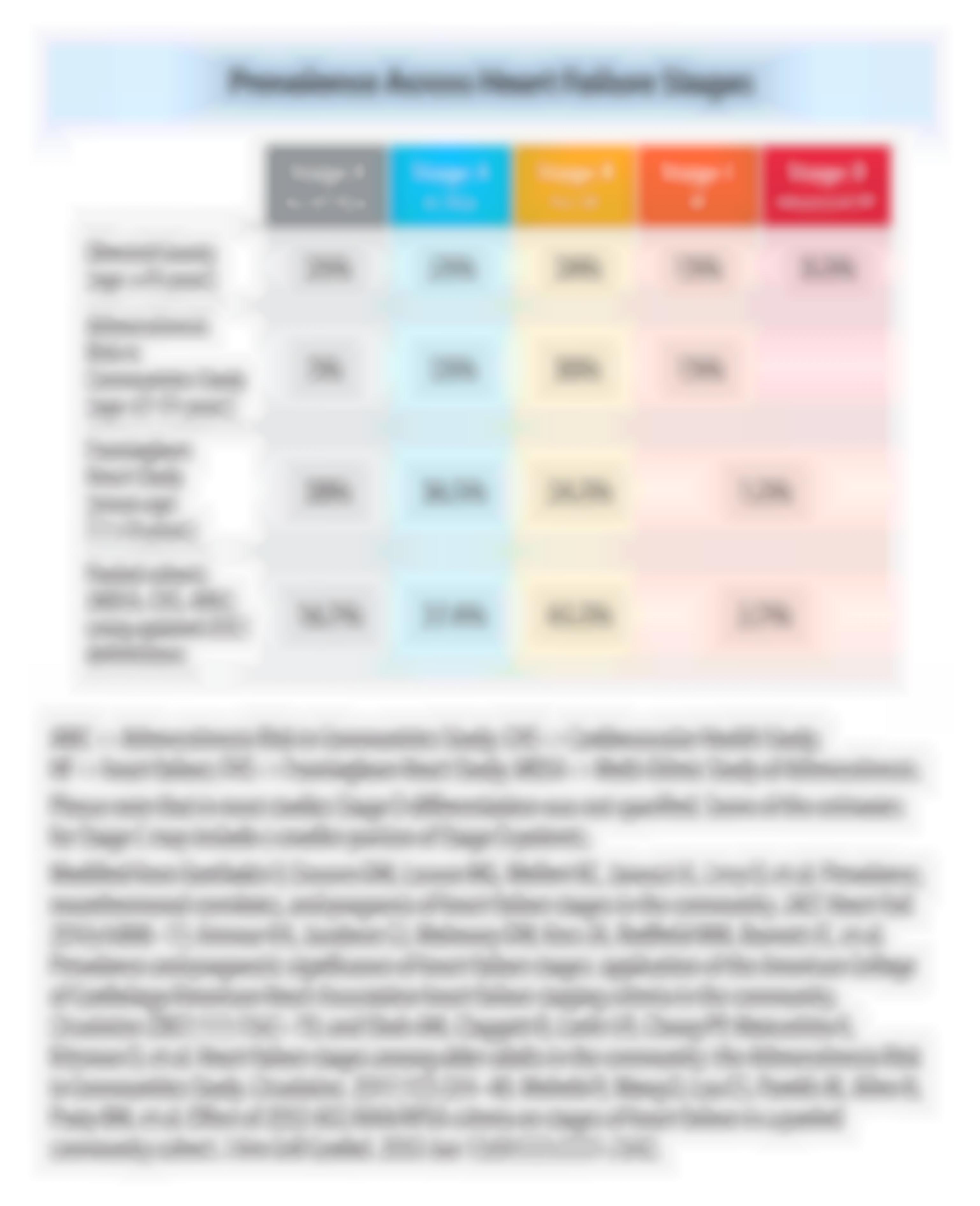 Prevalence Across Heart Failure Stages