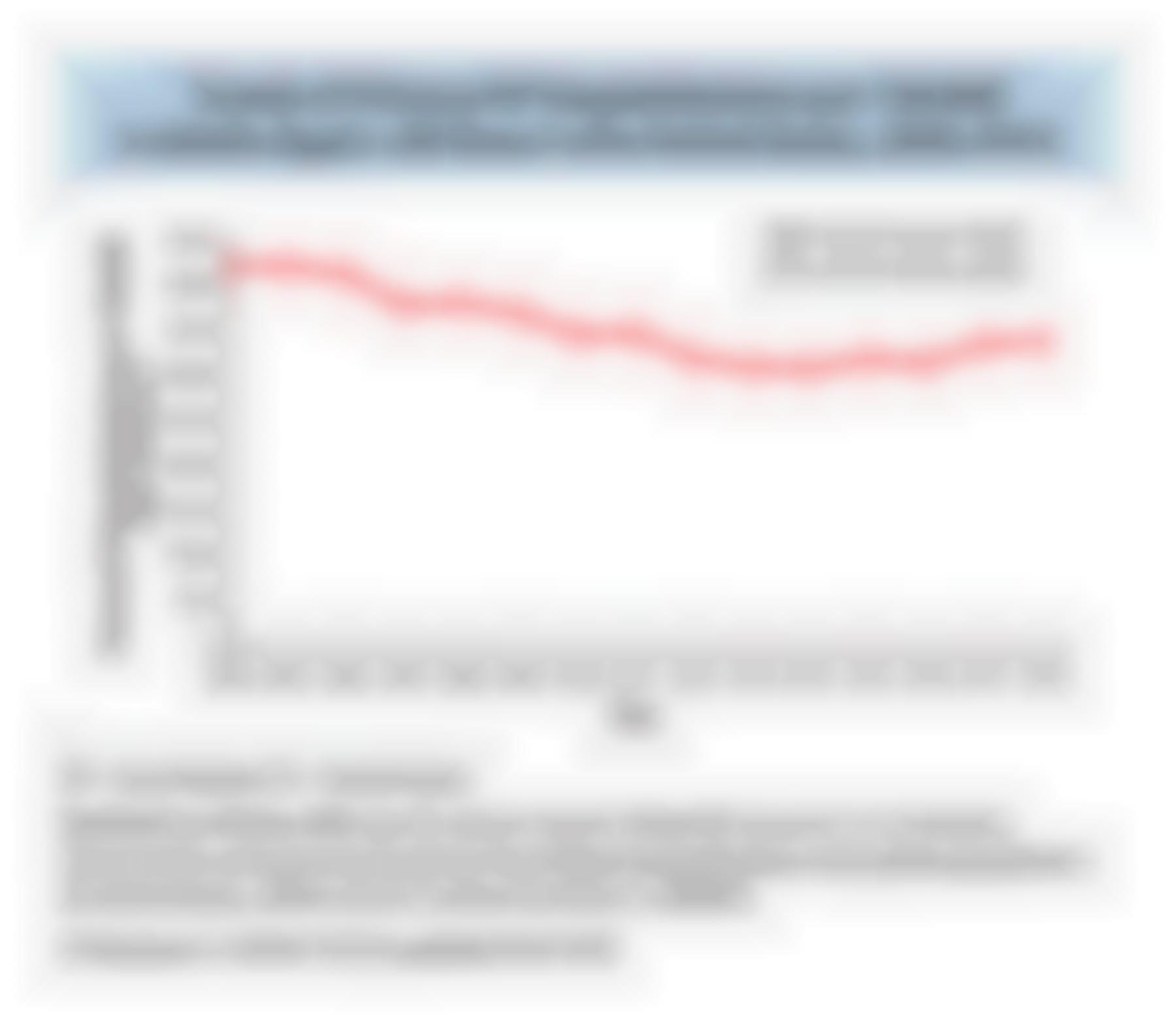 Trends of Primary HF Hospitalizations per 100,000 in Adults Aged ≥80 Years in the US, 2004-2018