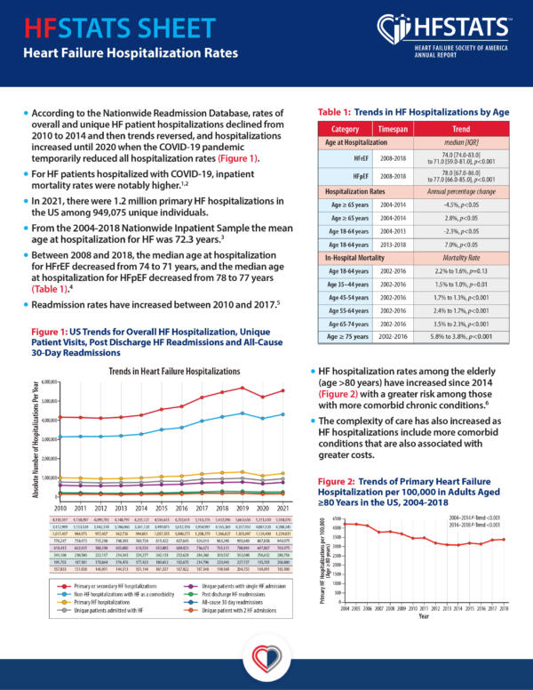 HF Hospitalization Rates