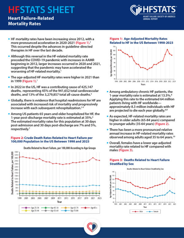 Heart Failure-Related Mortality Rates According to Race/Ethnicity, Sex, and Age