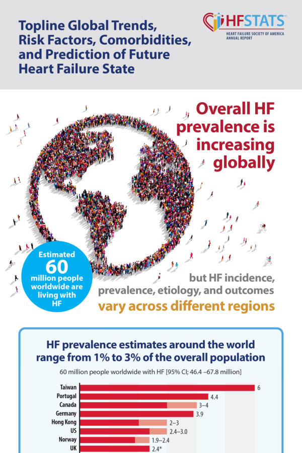 Topline Global Trends, Risk Factors, Comorbiditites, and Prediction of Future HF State