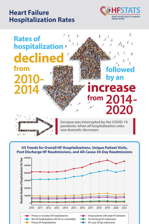 Heart Failure Hospitalization Rates 