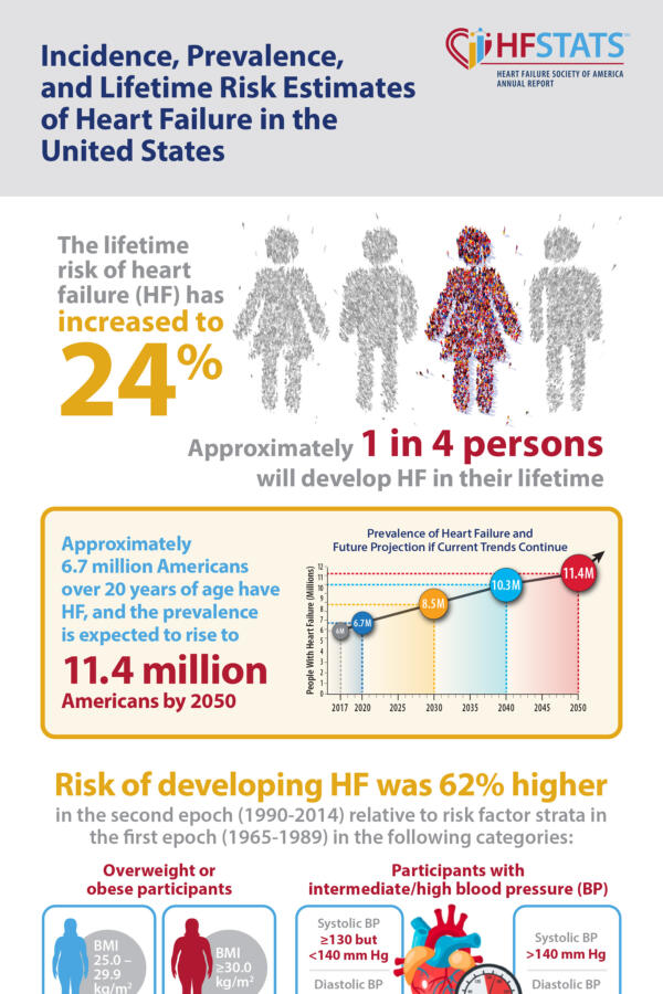 Incidence, Prevalence, and Lifetime Risk Estimates of Heart Failure