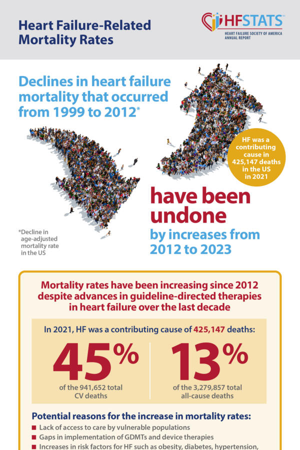 Heart Failure-Related Mortality Rates