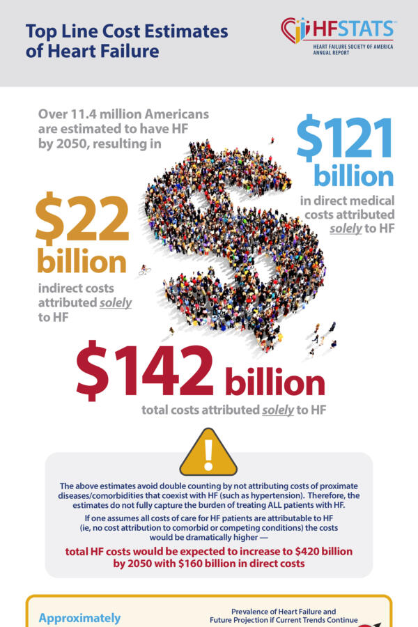 Top Line Cost Estimates of Heart Failure
