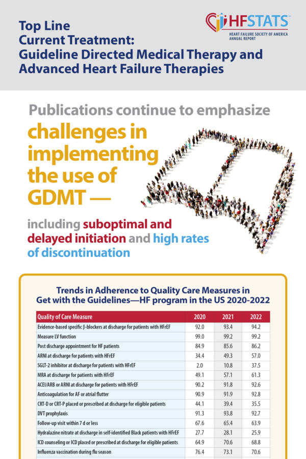 Top Line Current Treatment: Guideline Directed Medical Therapy and Advanced Heart Failure Therapies